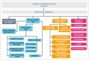 AIMV : organisation des services